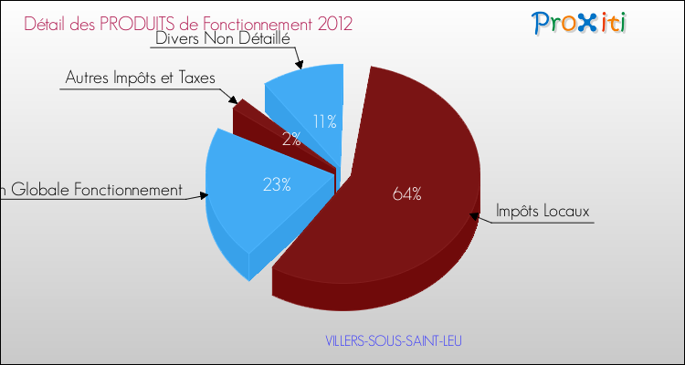 Décomposition du Budget de Fonctionnement 2012 de la commune de VILLERS-SOUS-SAINT-LEU Budget de Fonctionnement 2012 pour la commune de VILLERS-SOUS-SAINT-LEU