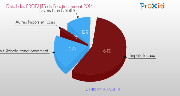 Décomposition du Budget de Fonctionnement 2014 de la commune de VILLERS-SOUS-SAINT-LEU Budget de Fonctionnement 2014 pour la commune de VILLERS-SOUS-SAINT-LEU