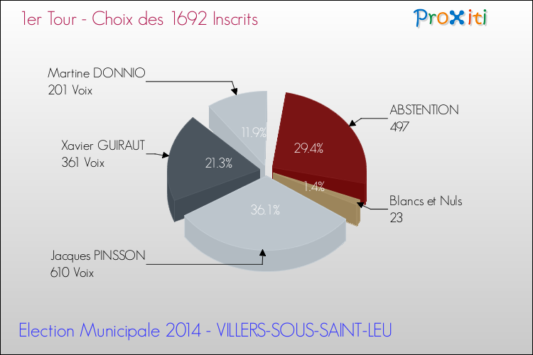 Résultats par rapport aux inscrits au 1er Tour des Elections Municipales 2014 de la commune de VILLERS-SOUS-SAINT-LEU Elections Municipales 2014 - Résultats par rapport aux inscrits au 1er Tour pour la commune de VILLERS-SOUS-SAINT-LEU
