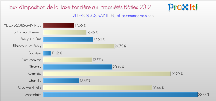 Taux d'imposition de la taxe foncière sur le bati 2012 pour VILLERS-SOUS-SAINT-LEU et les communes proches Comparaison des taux d'imposition de la taxe foncière sur le bati 2012 pour VILLERS-SOUS-SAINT-LEU et les communes voisines