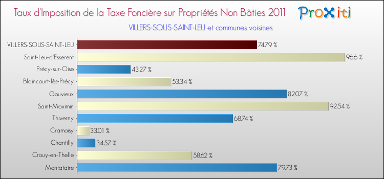 Taux d'imposition de la taxe foncière sur les immeubles et terrains non batis 2011 pour VILLERS-SOUS-SAINT-LEU et les communes proches Comparaison des taux d'imposition de la taxe foncière sur les immeubles et terrains non batis 2011 pour VILLERS-SOUS-SAINT-LEU et les communes voisines