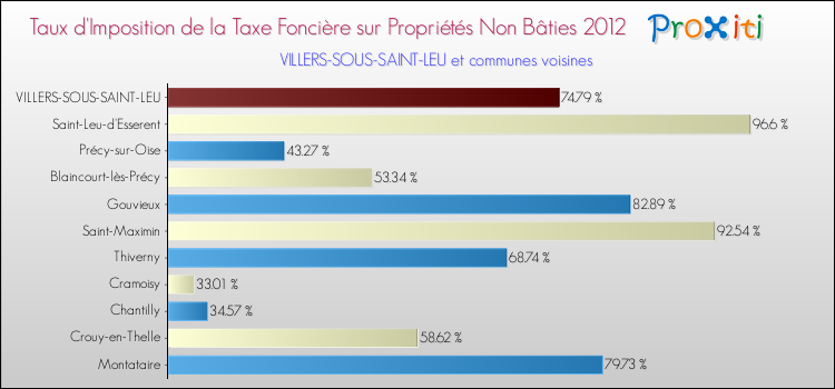 Taux d'imposition de la taxe foncière sur les immeubles et terrains non batis 2012 pour VILLERS-SOUS-SAINT-LEU et les communes proches Comparaison des taux d'imposition de la taxe foncière sur les immeubles et terrains non batis 2012 pour VILLERS-SOUS-SAINT-LEU et les communes voisines
