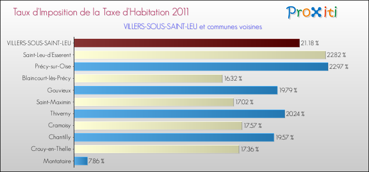 Taux d'imposition de la taxe d'habitation 2011 pour VILLERS-SOUS-SAINT-LEU et les communes proches Comparaison des taux d'imposition de la taxe d'habitation 2011 pour VILLERS-SOUS-SAINT-LEU et les communes voisines
