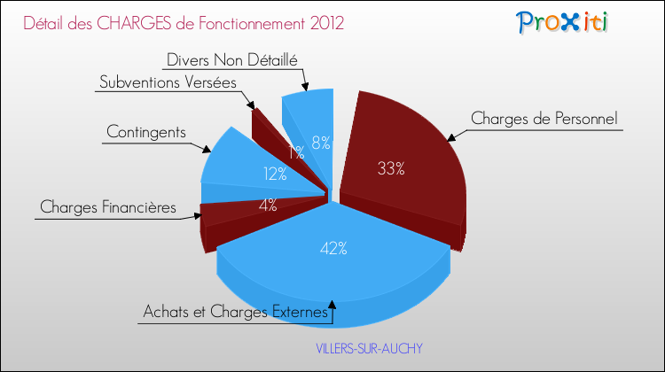 Décomposition des Charges de Fonctionnement 2012 de la commune de VILLERS-SUR-AUCHY Charges de Fonctionnement 2012 pour la commune de VILLERS-SUR-AUCHY