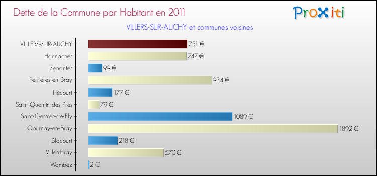 Dette par habitant de la commune en 2011 pour VILLERS-SUR-AUCHY et les communes proches Comparaison de la dette par habitant de la commune en 2011 pour VILLERS-SUR-AUCHY et les communes voisines