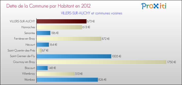 Dette par habitant de la commune en 2012 pour VILLERS-SUR-AUCHY et les communes proches Comparaison de la dette par habitant de la commune en 2012 pour VILLERS-SUR-AUCHY et les communes voisines
