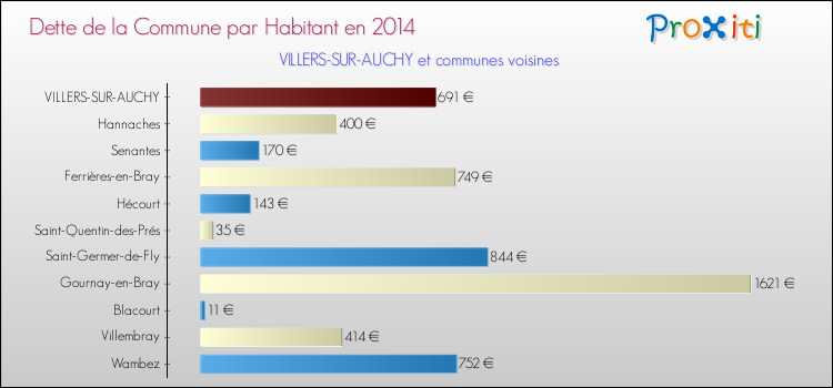 Dette par habitant de la commune en 2014 pour VILLERS-SUR-AUCHY et les communes proches Comparaison de la dette par habitant de la commune en 2014 pour VILLERS-SUR-AUCHY et les communes voisines