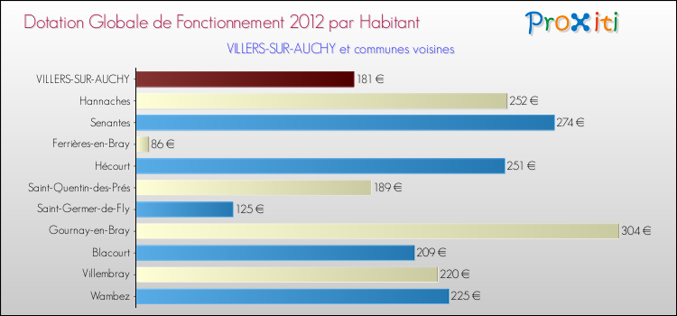 Montant des dotations globales de fonctionnement DGF par Habitant pour VILLERS-SUR-AUCHY et les communes proches Comparaison des des dotations globales de fonctionnement DGF par habitant pour VILLERS-SUR-AUCHY et les communes voisines