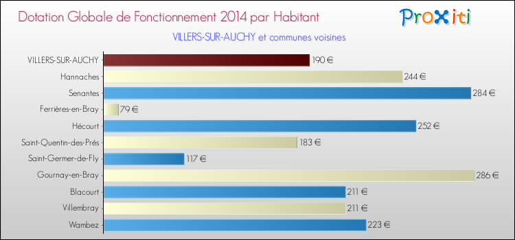 Montant des dotations globales de fonctionnement DGF par Habitant pour VILLERS-SUR-AUCHY et les communes proches en 2014. Comparaison des des dotations globales de fonctionnement DGF par habitant pour VILLERS-SUR-AUCHY et les communes voisines en 2014.