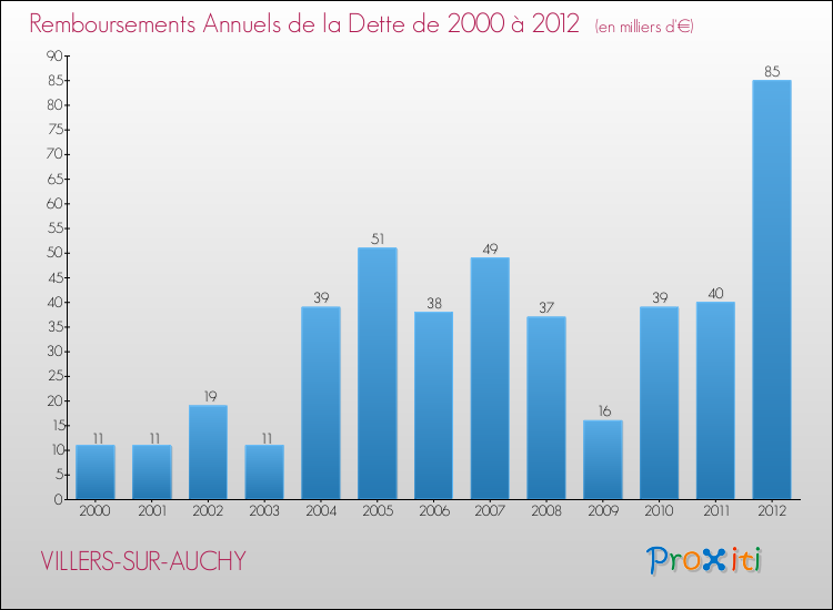 Evolution de l'annuité de la dette pour la commune de VILLERS-SUR-AUCHY de 2000 à 2012 Annuités de la dette pour VILLERS-SUR-AUCHY de 2000 à 2012