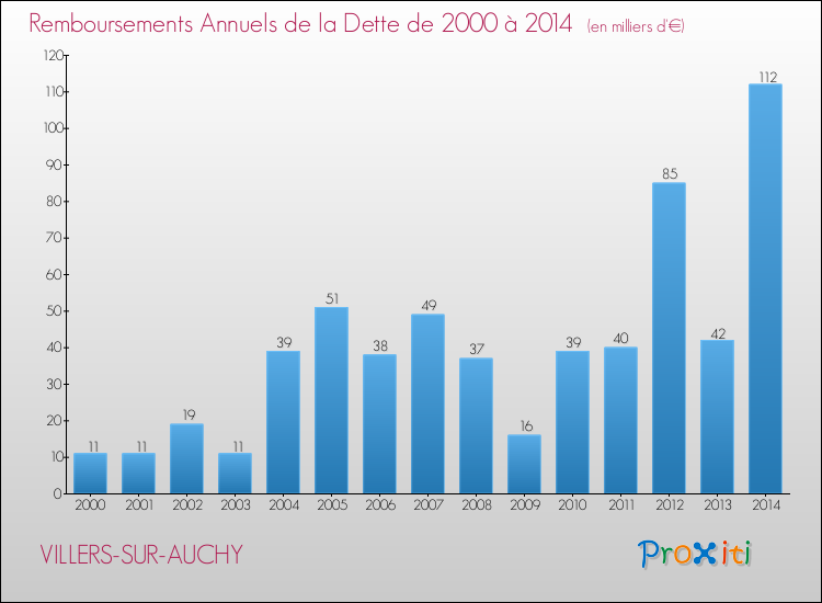 Evolution de l'annuité de la dette pour la commune de VILLERS-SUR-AUCHY de 2000 à 2014 Annuités de la dette pour VILLERS-SUR-AUCHY de 2000 à 2014