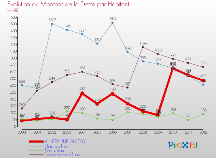 Evolution de la dette par habitant pour la commune de VILLERS-SUR-AUCHY et les communes proches de 2000 à 2012 Comparaison de la dette par habitant pour VILLERS-SUR-AUCHY et les communes voisines de 2000 à 2012