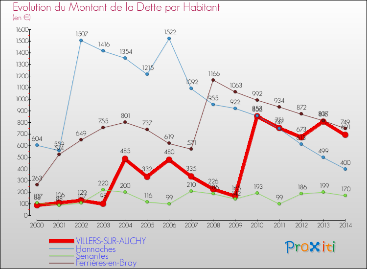Evolution de la dette par habitant pour la commune de VILLERS-SUR-AUCHY et les communes proches de 2000 à 2014 Comparaison de la dette par habitant pour VILLERS-SUR-AUCHY et les communes voisines de 2000 à 2014