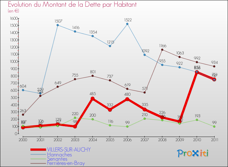 Evolution de la dette par habitant pour la commune de VILLERS-SUR-AUCHY et les communes proches Comparaison de la dette par habitant pour VILLERS-SUR-AUCHY et les communes voisines