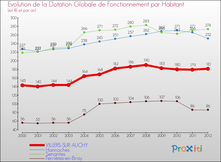 Evolution et montant de la dotation globale de fonctionnement par Habitant pour VILLERS-SUR-AUCHY et les communes proches Comparaison des dotations globales de fonctionnement par habitant pour VILLERS-SUR-AUCHY et les communes voisines