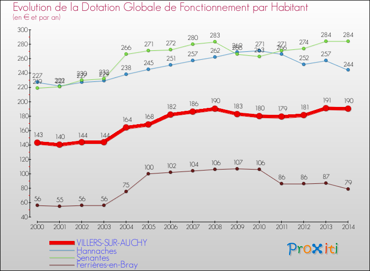 Evolution et montant de la dotation globale de fonctionnement par Habitant pour VILLERS-SUR-AUCHY et les communes proches de 2000 à 2014. Comparaison des dotations globales de fonctionnement par habitant pour VILLERS-SUR-AUCHY et les communes voisines de 2000 à 2014.