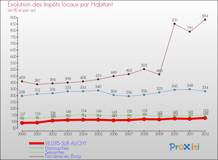 Evolution et montant des impôts locaux par Habitant pour VILLERS-SUR-AUCHY et les communes proches Comparaison des impôts locaux par habitant pour VILLERS-SUR-AUCHY et les communes voisines