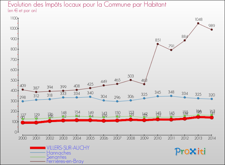 Evolution et montant des impôts locaux par Habitant pour VILLERS-SUR-AUCHY et les communes proches de 2000 à 2014 Comparaison des impôts locaux par habitant pour VILLERS-SUR-AUCHY et les communes voisines de 2000 à 2014