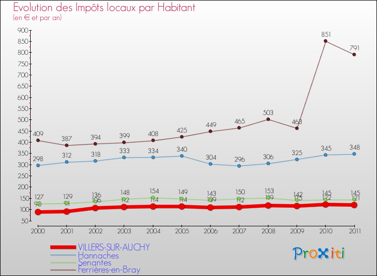 Evolution et montant des impôts locaux par Habitant pour VILLERS-SUR-AUCHY et les communes proches Comparaison des impôts locaux par habitant pour VILLERS-SUR-AUCHY et les communes voisines