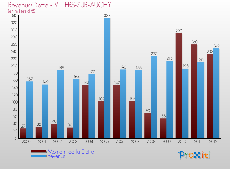 Evolution comparée de la dette et des revenus pour la commune de VILLERS-SUR-AUCHY de 2000 à 2012 Comparaison de la dette et des revenus pour VILLERS-SUR-AUCHY de 2000 à 2012