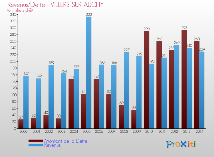 Evolution comparée de la dette et des revenus pour la commune de VILLERS-SUR-AUCHY de 2000 à 2014 Comparaison de la dette et des revenus pour VILLERS-SUR-AUCHY de 2000 à 2014
