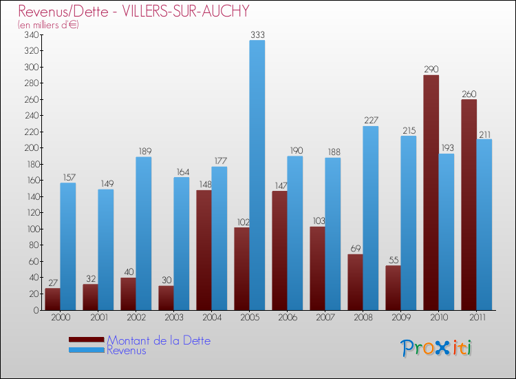 Evolution comparée de la dette et des revenus pour la commune de VILLERS-SUR-AUCHY de 2000 à 2011 Comparaison de la dette et des revenus pour VILLERS-SUR-AUCHY de 2000 à 2011