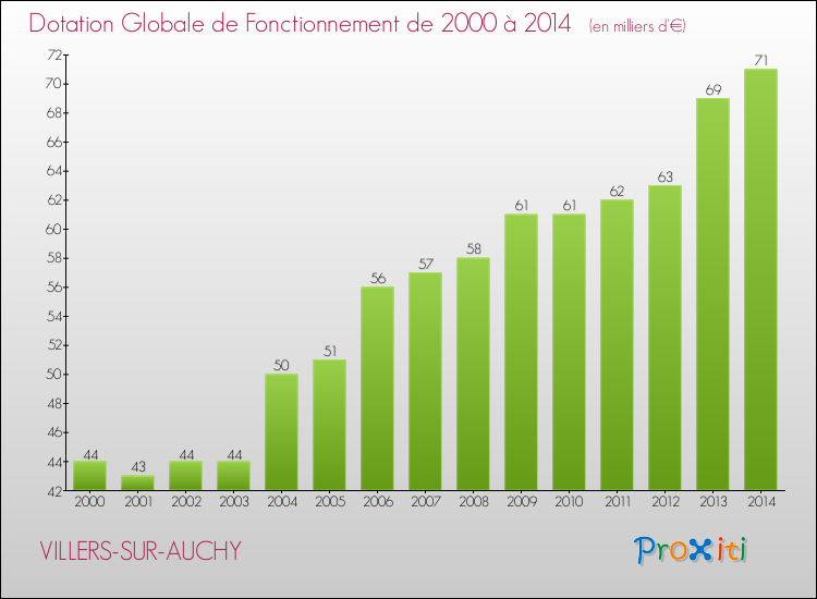 Evolution du montant de la Dotation Globale de Fonctionnement pour la commune de VILLERS-SUR-AUCHY de 2000 à 2014 Evolution du montant de la Dotation Globale de Fonctionnement pour VILLERS-SUR-AUCHY de 2000 à 2014