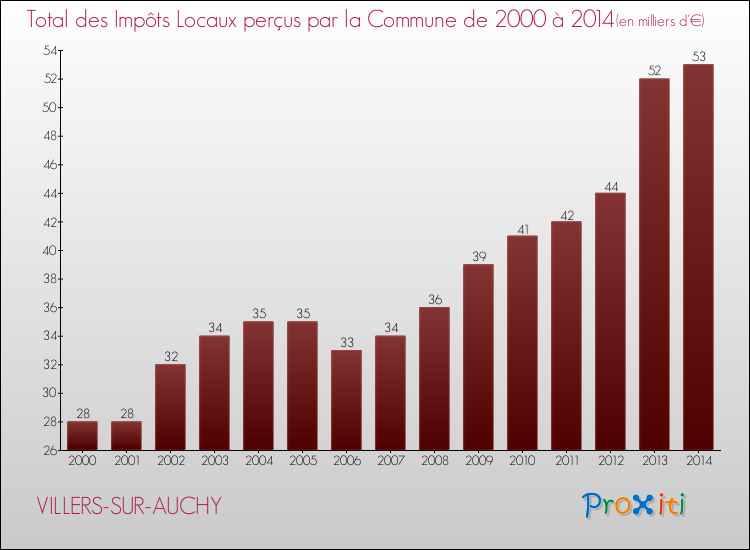 Evolution des Impôts Locaux pour la commune de VILLERS-SUR-AUCHY de 2000 à 2014 Evolution des Impôts Locaux pour VILLERS-SUR-AUCHY de 2000 à 2014