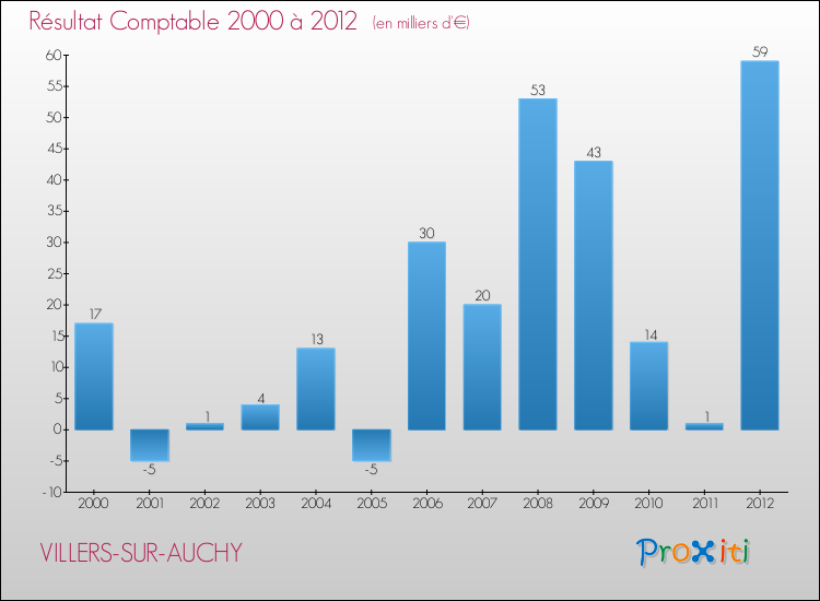 Evolution du résultat comptable pour la commune de VILLERS-SUR-AUCHY de 2000 à 2012 Evolution du résultat comptable pour VILLERS-SUR-AUCHY de 2000 à 2012