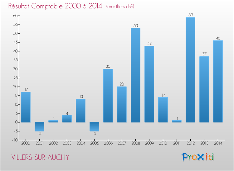 Evolution du résultat comptable pour la commune de VILLERS-SUR-AUCHY de 2000 à 2014 Evolution du résultat comptable pour VILLERS-SUR-AUCHY de 2000 à 2014