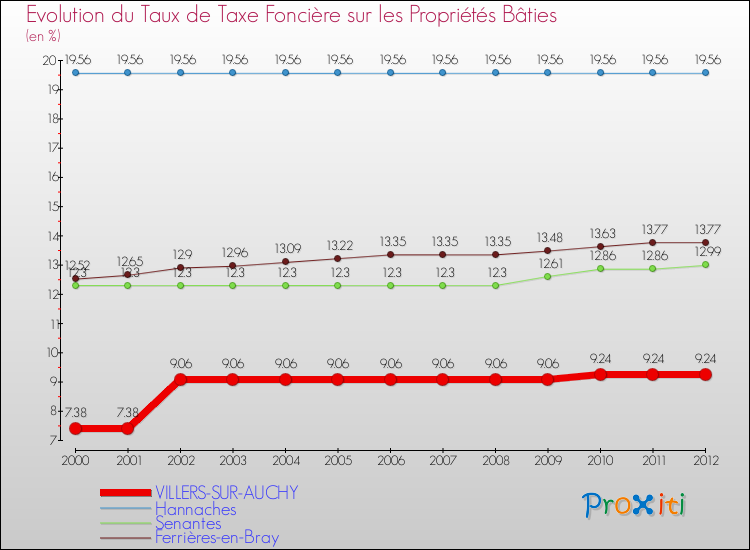 Evolution du taux de la taxe foncière sur le bati pour VILLERS-SUR-AUCHY et les communes proches de 2000 à 2012 Comparaison des taux de taxe foncière sur le bati pour VILLERS-SUR-AUCHY et les communes voisines de 2000 à 2012
