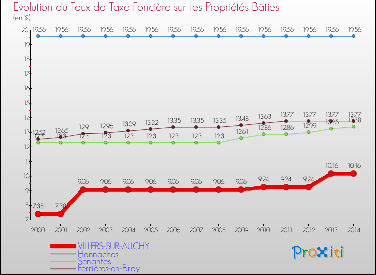 Evolution du taux de la taxe foncière sur le bati pour VILLERS-SUR-AUCHY et les communes proches de 2000 à 2014 Comparaison des taux de taxe foncière sur le bati pour VILLERS-SUR-AUCHY et les communes voisines de 2000 à 2014
