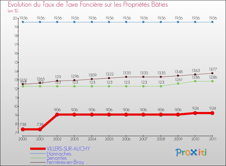 Evolution du taux de la taxe foncière sur le bati pour VILLERS-SUR-AUCHY et les communes proches Comparaison des taux de taxe foncière sur le bati pour VILLERS-SUR-AUCHY et les communes voisines