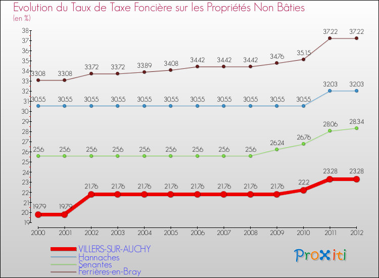 Evolution du taux de la taxe foncière sur les immeubles et terrains non batis pour VILLERS-SUR-AUCHY et les communes proches de 2000 à 2012 Comparaison des taux de la taxe foncière sur les immeubles et terrains non batis pour VILLERS-SUR-AUCHY et les communes voisines de 2000 à 2012