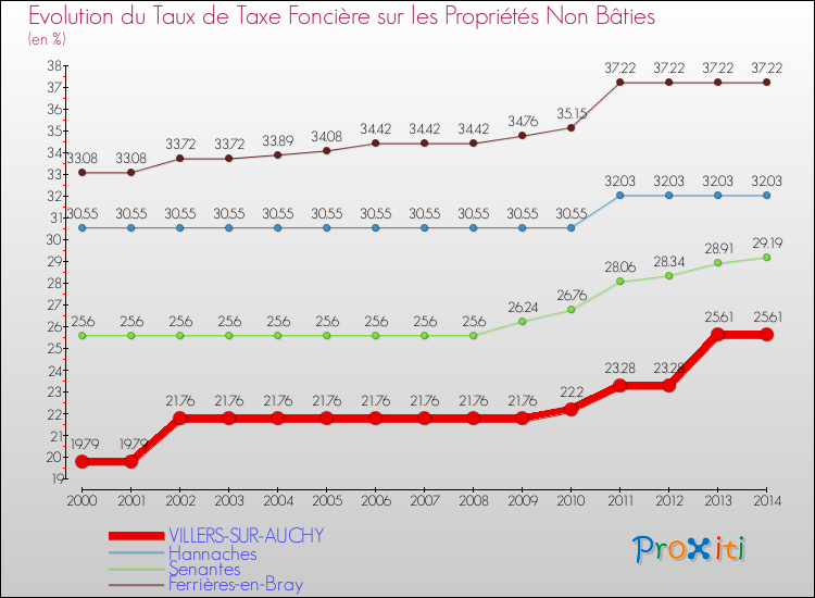 Evolution du taux de la taxe foncière sur les immeubles et terrains non batis pour VILLERS-SUR-AUCHY et les communes proches de 2000 à 2014 Comparaison des taux de la taxe foncière sur les immeubles et terrains non batis pour VILLERS-SUR-AUCHY et les communes voisines de 2000 à 2014