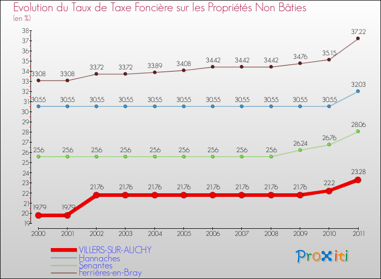 Evolution du taux de la taxe foncière sur les immeubles et terrains non batis pour VILLERS-SUR-AUCHY et les communes proches Comparaison des taux de la taxe foncière sur les immeubles et terrains non batis pour VILLERS-SUR-AUCHY et les communes voisines