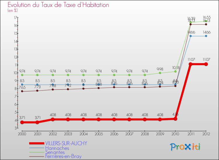 Evolution du taux de la taxe d'habitation pour VILLERS-SUR-AUCHY et les communes proches Comparaison des taux de la taxe d'habitation pour VILLERS-SUR-AUCHY et les communes voisines
