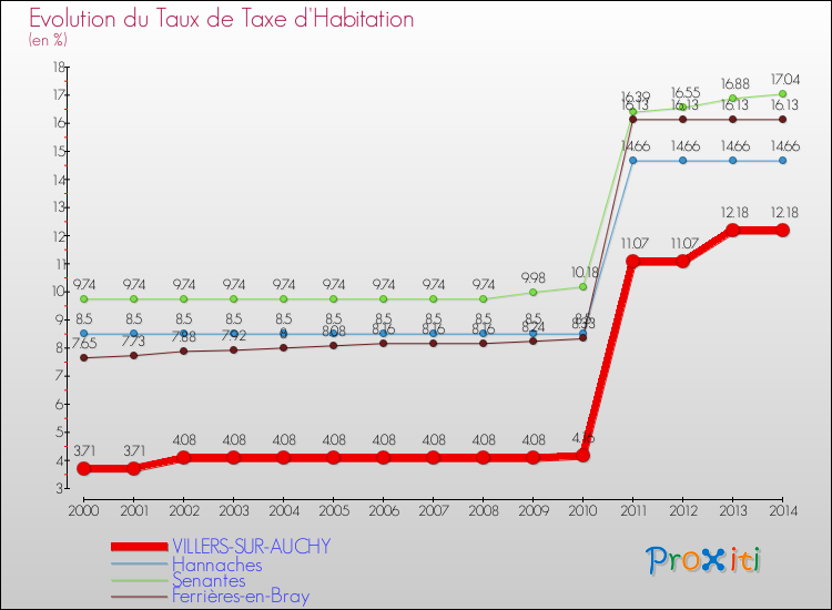 Evolution du taux de la taxe d'habitation pour VILLERS-SUR-AUCHY et les communes proches de 2000 à 2014 Comparaison des taux de la taxe d'habitation pour VILLERS-SUR-AUCHY et les communes voisines de 2000 à 2014