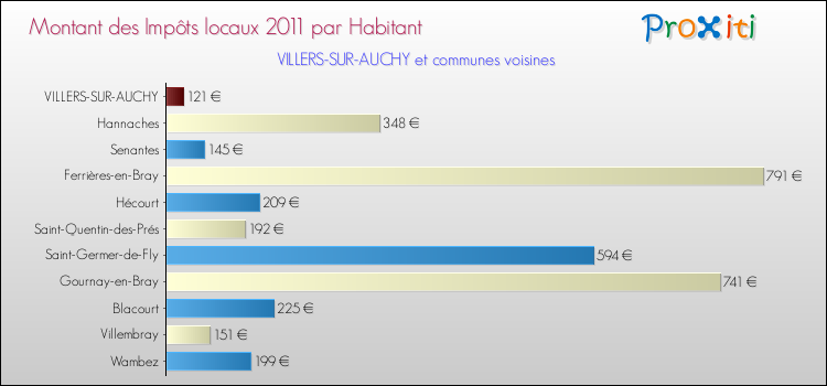 Montant des impôts locaux par Habitant pour VILLERS-SUR-AUCHY et les communes proches Comparaison des impôts locaux par habitant pour VILLERS-SUR-AUCHY et les communes voisines