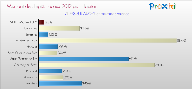 Montant des impôts locaux par Habitant pour VILLERS-SUR-AUCHY et les communes proches Comparaison des impôts locaux par habitant pour VILLERS-SUR-AUCHY et les communes voisines
