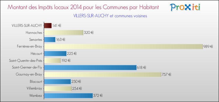 Montant des impôts locaux par Habitant pour VILLERS-SUR-AUCHY et les communes proches en 2014 Comparaison des impôts locaux par habitant pour VILLERS-SUR-AUCHY et les communes voisines en 2014