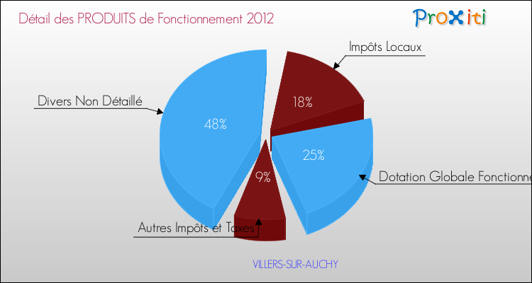 Décomposition du Budget de Fonctionnement 2012 de la commune de VILLERS-SUR-AUCHY Budget de Fonctionnement 2012 pour la commune de VILLERS-SUR-AUCHY