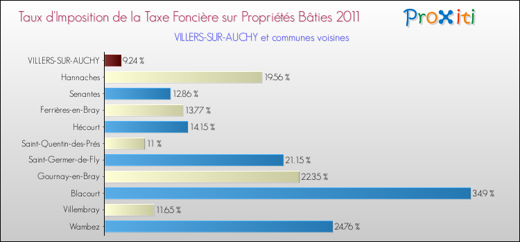 Taux d'imposition de la taxe foncière sur le bati 2011 pour VILLERS-SUR-AUCHY et les communes proches Comparaison des taux d'imposition de la taxe foncière sur le bati 2011 pour VILLERS-SUR-AUCHY et les communes voisines