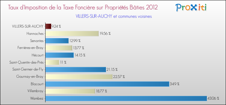 Taux d'imposition de la taxe foncière sur le bati 2012 pour VILLERS-SUR-AUCHY et les communes proches Comparaison des taux d'imposition de la taxe foncière sur le bati 2012 pour VILLERS-SUR-AUCHY et les communes voisines