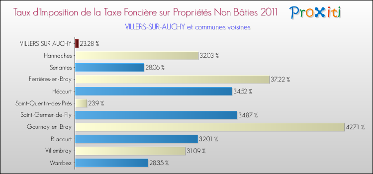 Taux d'imposition de la taxe foncière sur les immeubles et terrains non batis 2011 pour VILLERS-SUR-AUCHY et les communes proches Comparaison des taux d'imposition de la taxe foncière sur les immeubles et terrains non batis 2011 pour VILLERS-SUR-AUCHY et les communes voisines
