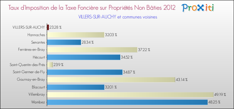 Taux d'imposition de la taxe foncière sur les immeubles et terrains non batis 2012 pour VILLERS-SUR-AUCHY et les communes proches Comparaison des taux d'imposition de la taxe foncière sur les immeubles et terrains non batis 2012 pour VILLERS-SUR-AUCHY et les communes voisines