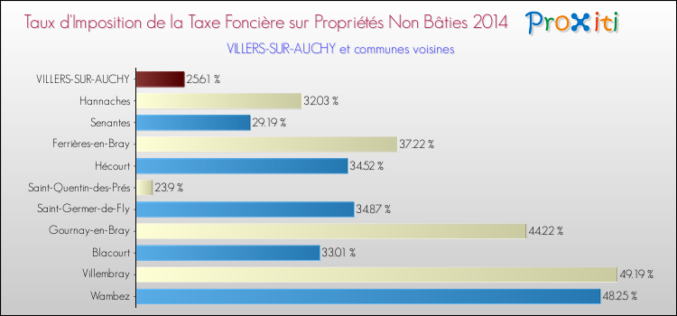 Taux d'imposition de la taxe foncière sur les immeubles et terrains non batis 2014 pour VILLERS-SUR-AUCHY et les communes proches Comparaison des taux d'imposition de la taxe foncière sur les immeubles et terrains non batis 2014 pour VILLERS-SUR-AUCHY et les communes voisines