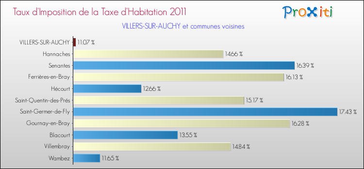Taux d'imposition de la taxe d'habitation 2011 pour VILLERS-SUR-AUCHY et les communes proches Comparaison des taux d'imposition de la taxe d'habitation 2011 pour VILLERS-SUR-AUCHY et les communes voisines