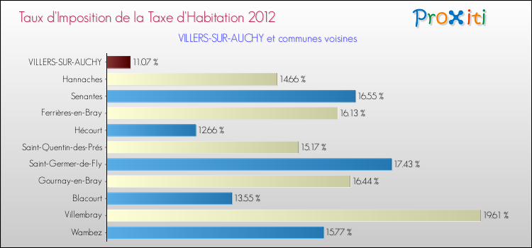 Taux d'imposition de la taxe d'habitation 2012 pour VILLERS-SUR-AUCHY et les communes proches Comparaison des taux d'imposition de la taxe d'habitation 2012 pour VILLERS-SUR-AUCHY et les communes voisines
