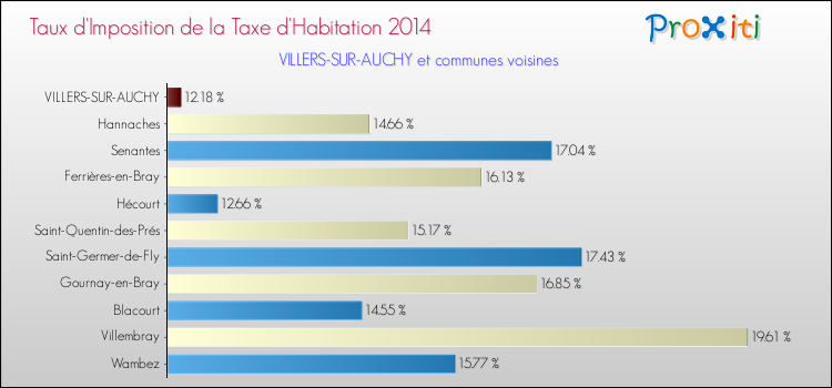 Taux d'imposition de la taxe d'habitation 2014 pour VILLERS-SUR-AUCHY et les communes proches Comparaison des taux d'imposition de la taxe d'habitation 2014 pour VILLERS-SUR-AUCHY et les communes voisines